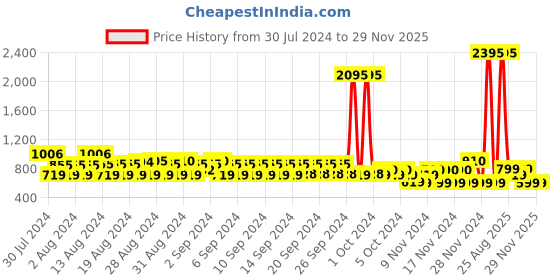 ajio.com catwalk Criss-Cross Strap Flat Sandals catwalk Price History Graph from 30 Jul 2024 to 28 Nov 2025