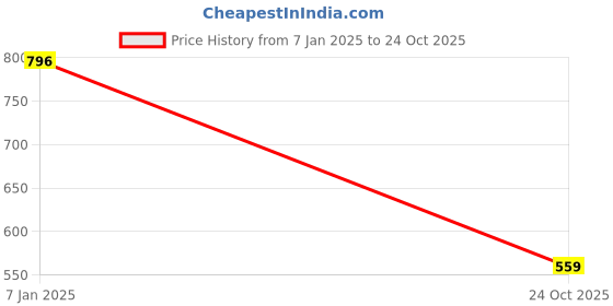 ajio.com catwalk Cutout Thong-Strap Wedges catwalk Price History Graph from 7 Jan 2025 to 24 Oct 2025