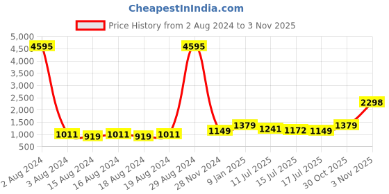ajio.com catwalk Embellished Lace-Up Casual Shoes catwalk Price History Graph from 2 Aug 2024 to 30 Oct 2025