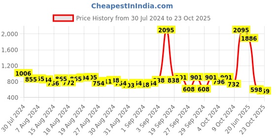 ajio.com catwalk Embellished Slip-On Sandals catwalk Price History Graph from 30 Jul 2024 to 23 Oct 2025