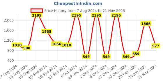 ajio.com catwalk Embellished Strappy d'Orsay Flats catwalk Price History Graph from 7 Aug 2024 to 21 Nov 2025