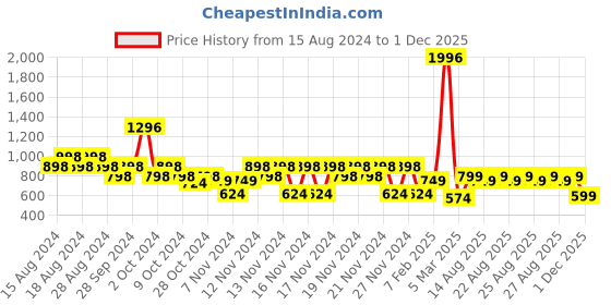 ajio.com catwalk Embellished Toe-Ring Flat Sandals catwalk Price History Graph from 15 Aug 2024 to 1 Dec 2025
