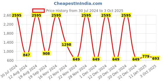 ajio.com catwalk Leather Block Heeled Mules catwalk Price History Graph from 30 Jul 2024 to 3 Oct 2025