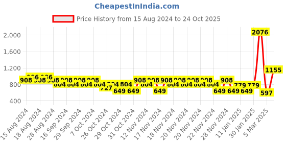 ajio.com catwalk Open-Toe Embellished Block Heels catwalk Price History Graph from 15 Aug 2024 to 24 Oct 2025
