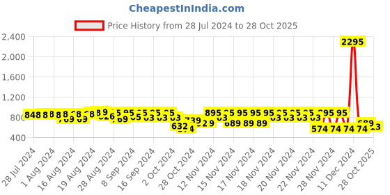 ajio.com catwalk Open-Toe Slip-On Heeled Sandals catwalk Price History Graph from 28 Jul 2024 to 28 Oct 2025