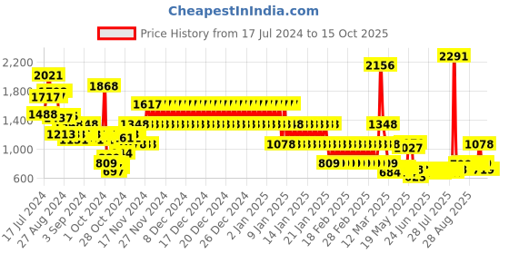 ajio.com catwalk Platform Heeled Sandals with Slingback catwalk Price History Graph from 17 Jul 2024 to 14 Oct 2025