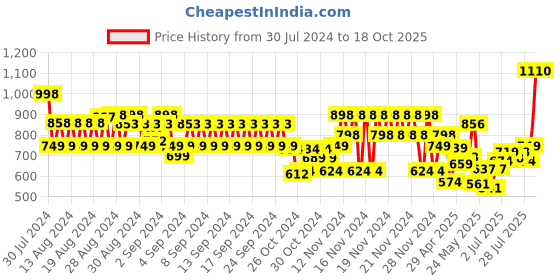 ajio.com catwalk Reptilian Pattern Ballerinas catwalk Price History Graph from 30 Jul 2024 to 18 Oct 2025