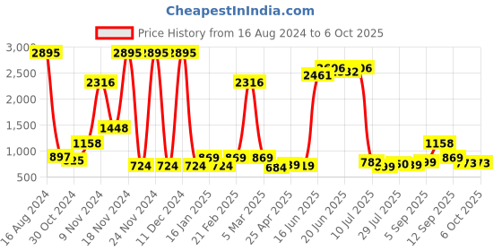 ajio.com catwalk Reptillian Pattern Kitten Heeled Slip-On Sandals catwalk Price History Graph from 16 Aug 2024 to 5 Oct 2025