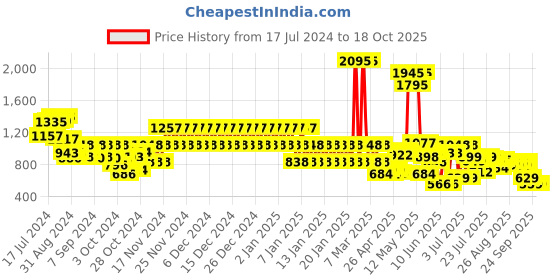 ajio.com catwalk Sandals with Slingback catwalk Price History Graph from 17 Jul 2024 to 18 Oct 2025