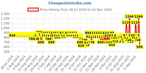 ajio.com catwalk Slip-On Casual Shoes with Perforations catwalk Price History Graph from 28 Jul 2024 to 24 Nov 2025