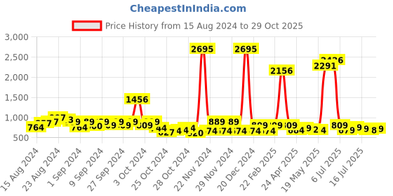 ajio.com catwalk Slip-On Flat Loafers catwalk Price History Graph from 15 Aug 2024 to 29 Oct 2025