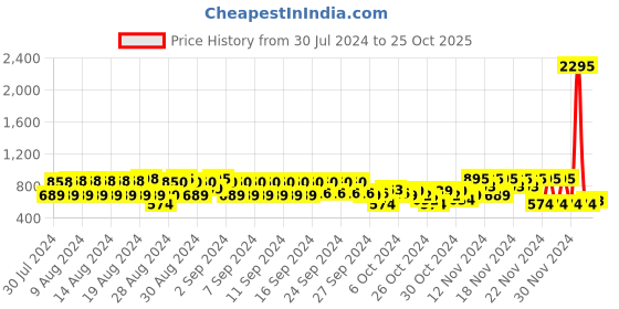 ajio.com catwalk Slip-On Flat Loafers catwalk Price History Graph from 30 Jul 2024 to 25 Oct 2025