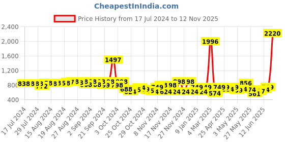 ajio.com catwalk Slip-On Formal Pumps catwalk Price History Graph from 17 Jul 2024 to 12 Nov 2025