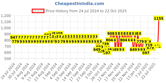 ajio.com catwalk Square-Toe Loafers with Bow Accent catwalk Price History Graph from 24 Jul 2024 to 22 Oct 2025