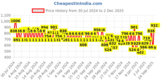 ajio.com catwalk Stone-Embellished Toe-Ring Flat Sandals catwalk Price History Graph from 30 Jul 2024 to 2 Dec 2025