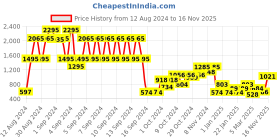 ajio.com catwalk Strappy Slip-On Wedges catwalk Price History Graph from 12 Aug 2024 to 16 Nov 2025