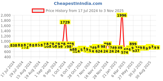 ajio.com catwalk Textured Leather Pumps catwalk Price History Graph from 17 Jul 2024 to 2 Nov 2025