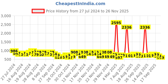 ajio.com catwalk Textured Mule Sandals catwalk Price History Graph from 27 Jul 2024 to 26 Nov 2025