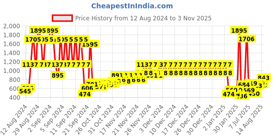 ajio.com catwalk Thong-Strap Flat Sandals catwalk Price History Graph from 12 Aug 2024 to 3 Nov 2025