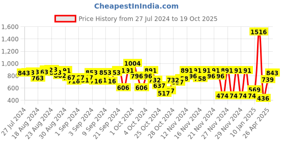 ajio.com catwalk Toe-Ring Flat Sandals catwalk Price History Graph from 27 Jul 2024 to 19 Oct 2025