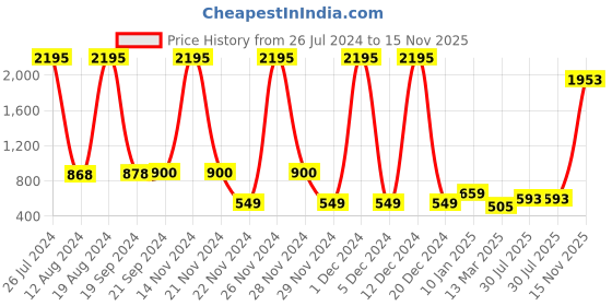 ajio.com catwalk Toe-Ring Wedges with Embellishments catwalk Price History Graph from 26 Jul 2024 to 15 Nov 2025