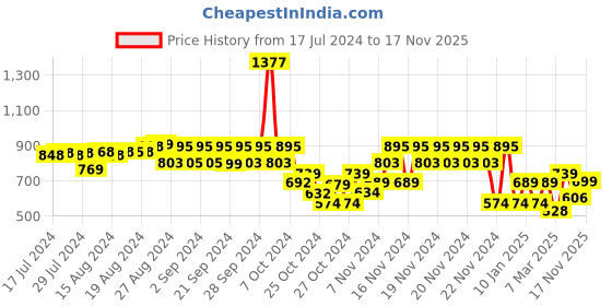 ajio.com catwalk Wedge Heeled Sandals with Metal catwalk Price History Graph from 17 Jul 2024 to 17 Nov 2025