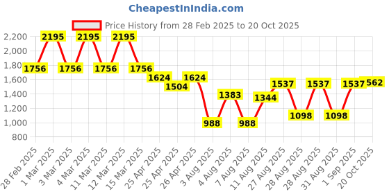 ajio.com catwalk Women Basket-Weave Slip-On Sandals catwalk Price History Graph from 28 Feb 2025 to 20 Oct 2025