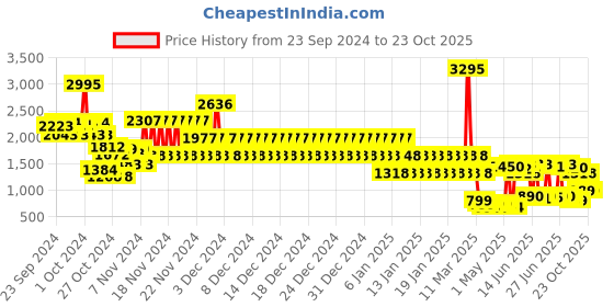 ajio.com catwalk Women Braided Round-Toe Platforms catwalk Price History Graph from 23 Sep 2024 to 22 Oct 2025