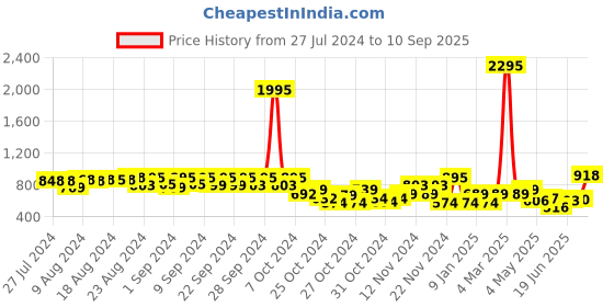 ajio.com catwalk Women Braided Slingback Wedges catwalk Price History Graph from 27 Jul 2024 to 10 Sep 2025