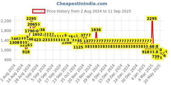 ajio.com catwalk Women Brand Print Open-Toe Platforms catwalk Price History Graph from 2 Aug 2024 to 11 Sep 2025