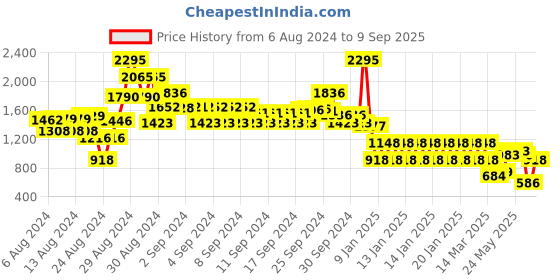 ajio.com catwalk Women Brand Print Open-Toe Platforms catwalk Price History Graph from 6 Aug 2024 to 9 Sep 2025