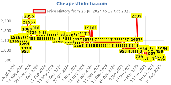 ajio.com catwalk Women Checked Strap Open-Toe Chunky Heels catwalk Price History Graph from 26 Jul 2024 to 18 Oct 2025