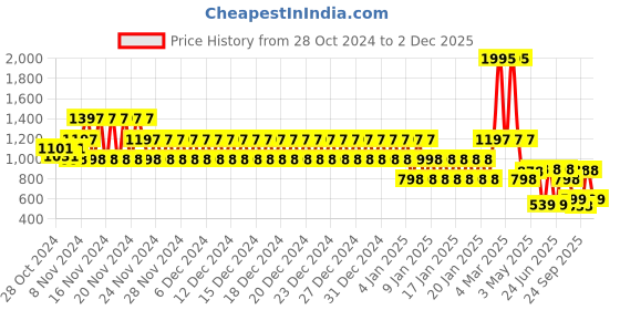 ajio.com catwalk Women Criss-Cross Strap Slip-On Platforms catwalk Price History Graph from 28 Oct 2024 to 2 Dec 2025