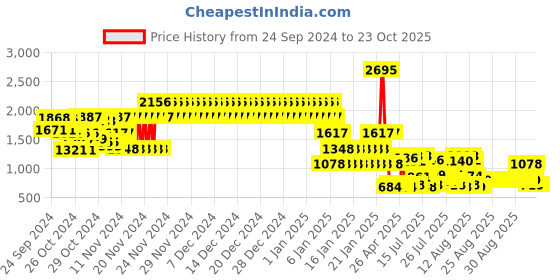 ajio.com catwalk Women Cross-Strap Wedges catwalk Price History Graph from 24 Sep 2024 to 23 Oct 2025