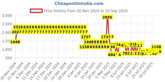 ajio.com catwalk Women Double-Strap Wedges catwalk Price History Graph from 20 Nov 2024 to 19 Sep 2025