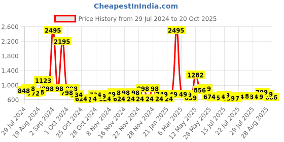 ajio.com catwalk Women Embellished Block Heels catwalk Price History Graph from 29 Jul 2024 to 20 Oct 2025