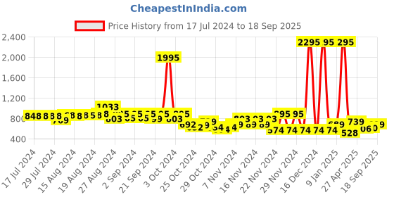 ajio.com catwalk Women Embellished Dual-Strap Platform Sandals catwalk Price History Graph from 17 Jul 2024 to 18 Sep 2025