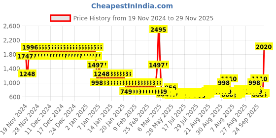 ajio.com catwalk Women Embellished Open-Toe Platforms catwalk Price History Graph from 19 Nov 2024 to 29 Nov 2025