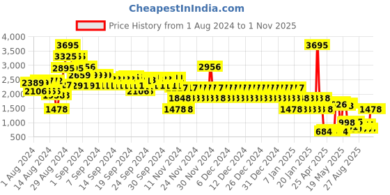ajio.com catwalk Women Embellished Open-Toe Wedges catwalk Price History Graph from 1 Aug 2024 to 1 Nov 2025