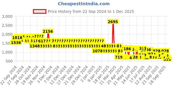 ajio.com catwalk Women Embellished Platforms with Zip Fastening catwalk Price History Graph from 22 Sep 2024 to 1 Dec 2025