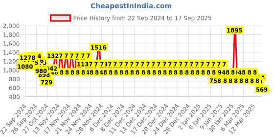 ajio.com catwalk Women Embellished Square-Toe Platforms catwalk Price History Graph from 22 Sep 2024 to 17 Sep 2025