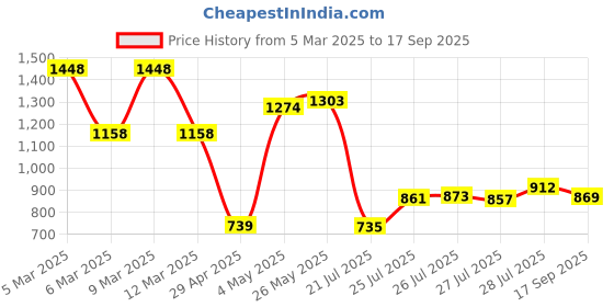 ajio.com catwalk Women Embellished T-Strap Platform Sandals catwalk Price History Graph from 5 Mar 2025 to 17 Sep 2025