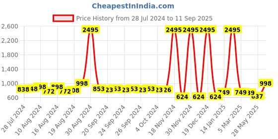 ajio.com catwalk Women Embellished Wedges catwalk Price History Graph from 28 Jul 2024 to 11 Sep 2025