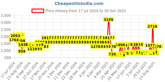 ajio.com catwalk Women Embellished Wedges catwalk Price History Graph from 17 Jul 2024 to 30 Oct 2025