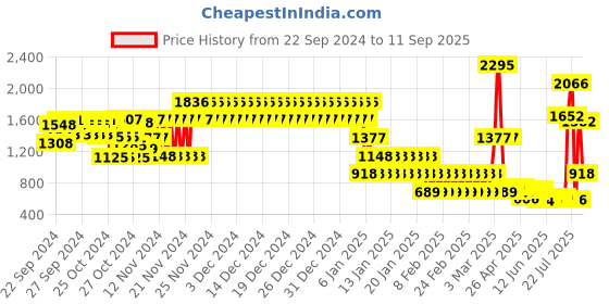 ajio.com catwalk Women Embellished Wedges catwalk Price History Graph from 22 Sep 2024 to 11 Sep 2025