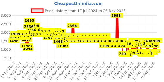 ajio.com catwalk Women Floral Cutout Leather Slip-On Wedges catwalk Price History Graph from 17 Jul 2024 to 26 Nov 2025
