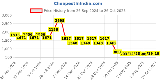ajio.com catwalk Women Genuine Leather Ballerinas catwalk Price History Graph from 26 Sep 2024 to 25 Oct 2025