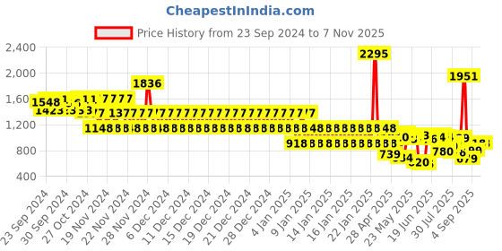 ajio.com catwalk Women Genuine Leather Platforms catwalk Price History Graph from 23 Sep 2024 to 4 Nov 2025