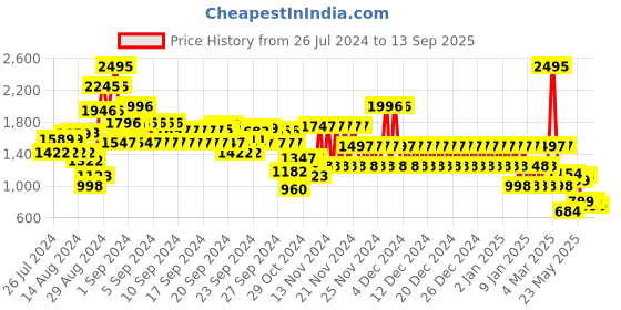 ajio.com catwalk Women Heeled Slip-On Sandals catwalk Price History Graph from 26 Jul 2024 to 13 Sep 2025