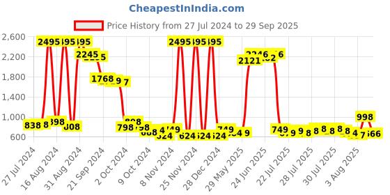 ajio.com catwalk Women Laser-Cut Ballerinas catwalk Price History Graph from 27 Jul 2024 to 29 Sep 2025